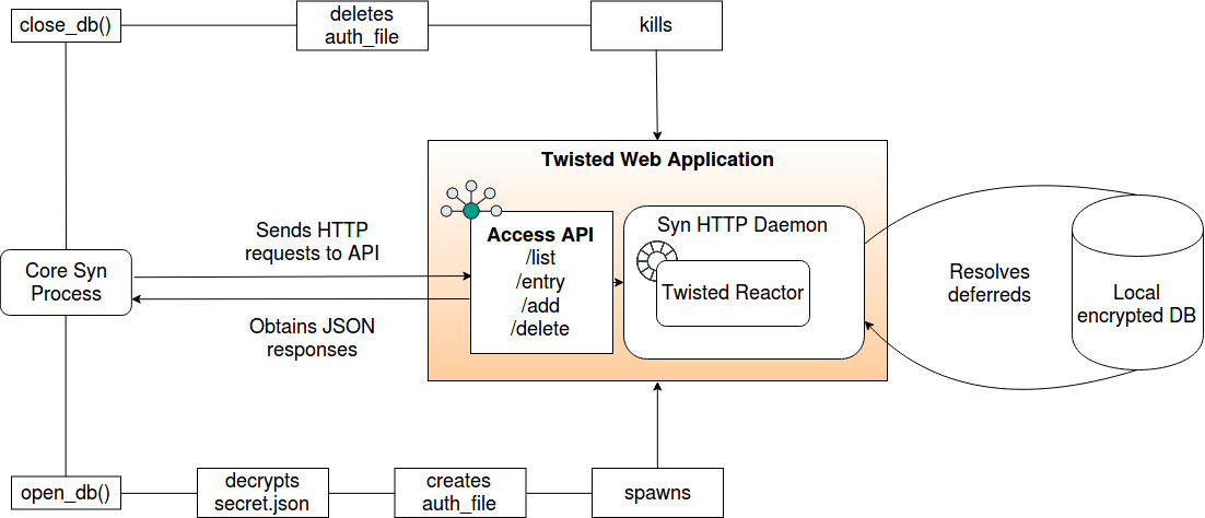 _images/syn_detailed_flow.png
